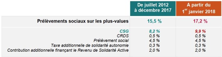 taux contribution sociale