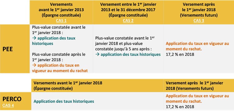 taux historiques contribution sociale