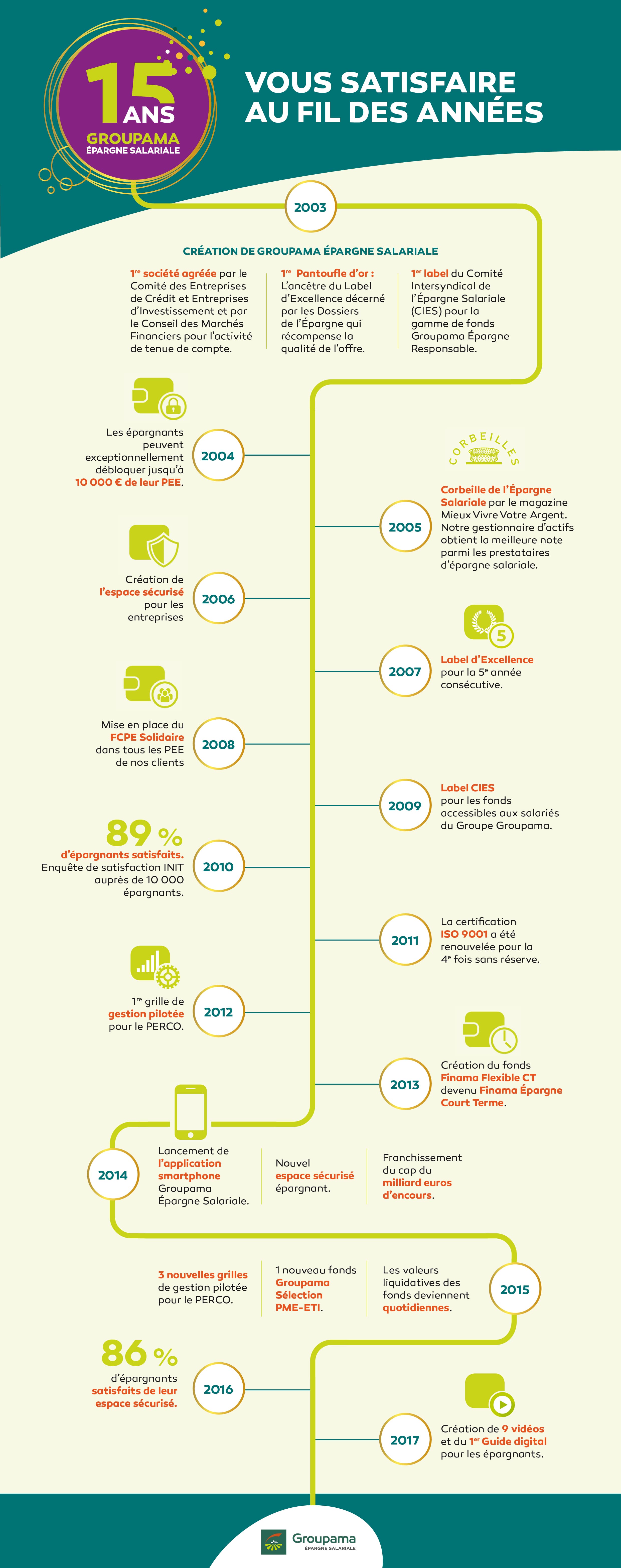 infographie-évènements-groupama-épargne-salariale