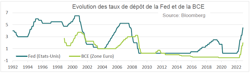 Evolution-taux-de-dépôt-Fed-BCE