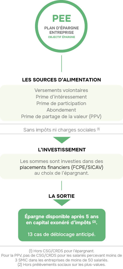 PEE-plan-epargne-entreprise-1 synthese-PEE-plan-d-epargne-entreprise