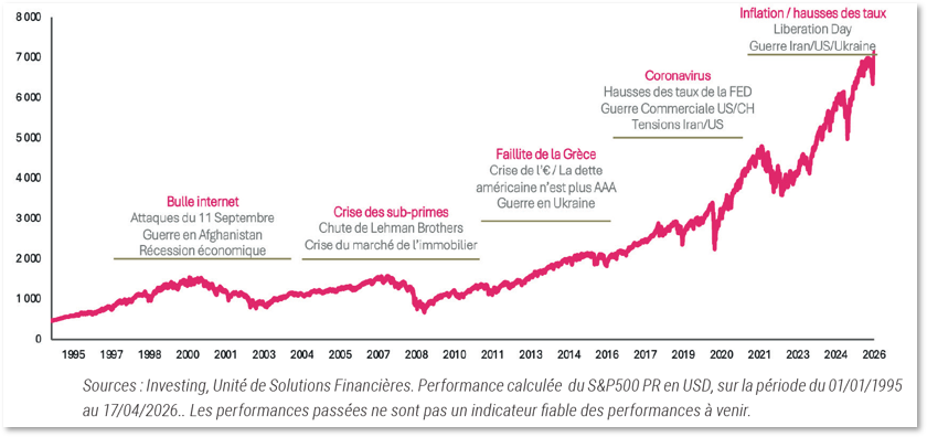Performance S&P500 1995-2026