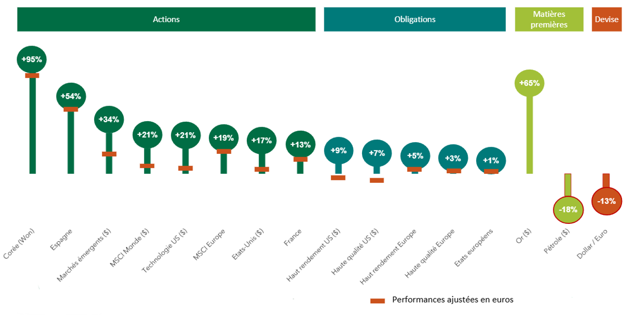Performance annuelle 2025 des différentes classes d’actifs