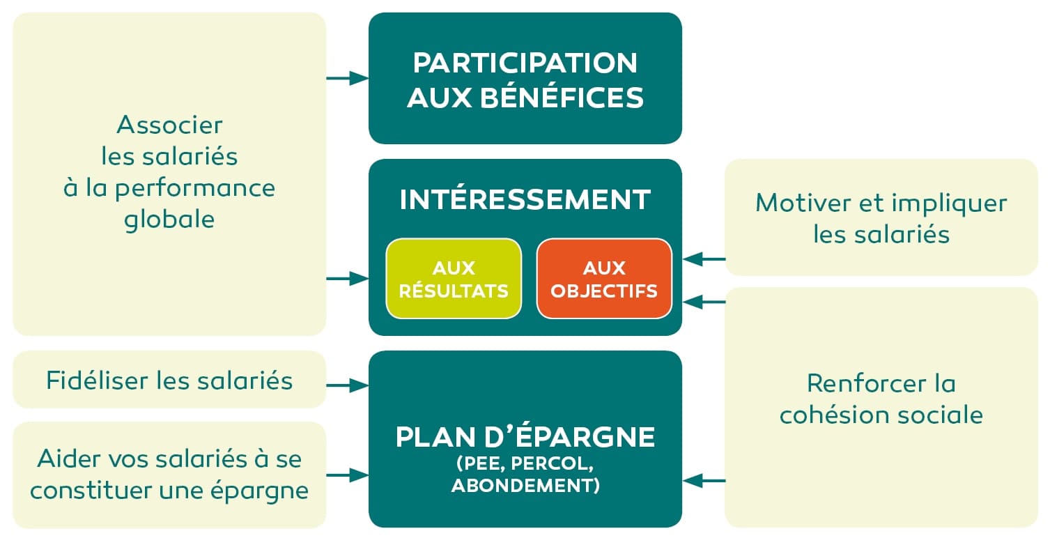 avantages-epargne-salaraile-pee-percol