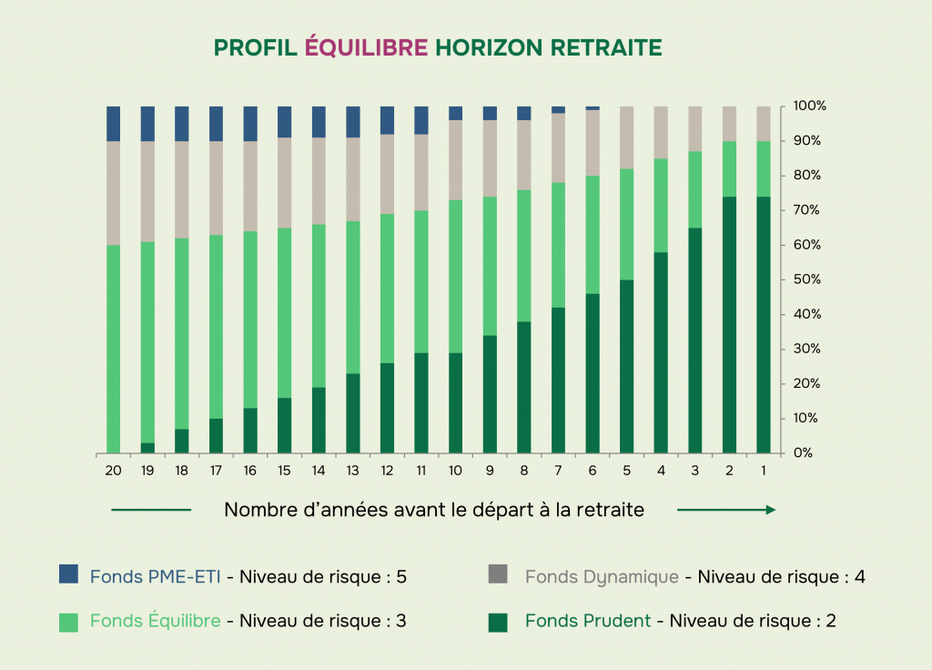 profil-gestion-pilotee-equilibre-groupama