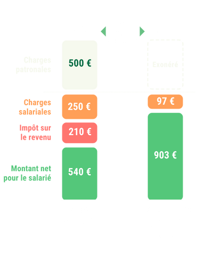 schéma-comparaison-prime-epargne-salariale