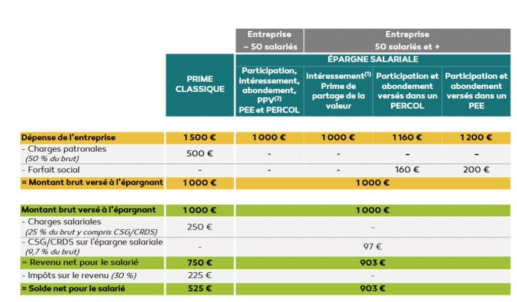 schema_comparaison_prime_epargne_salariale
