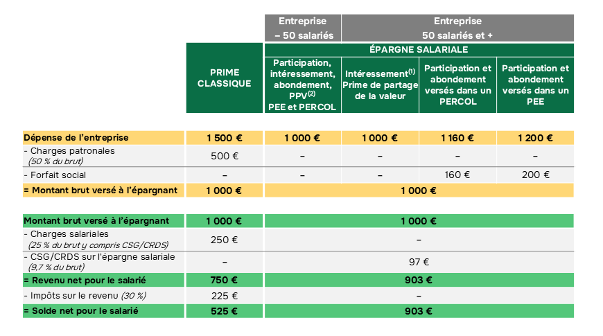 schema_comparaison_prime_epargne_salariale