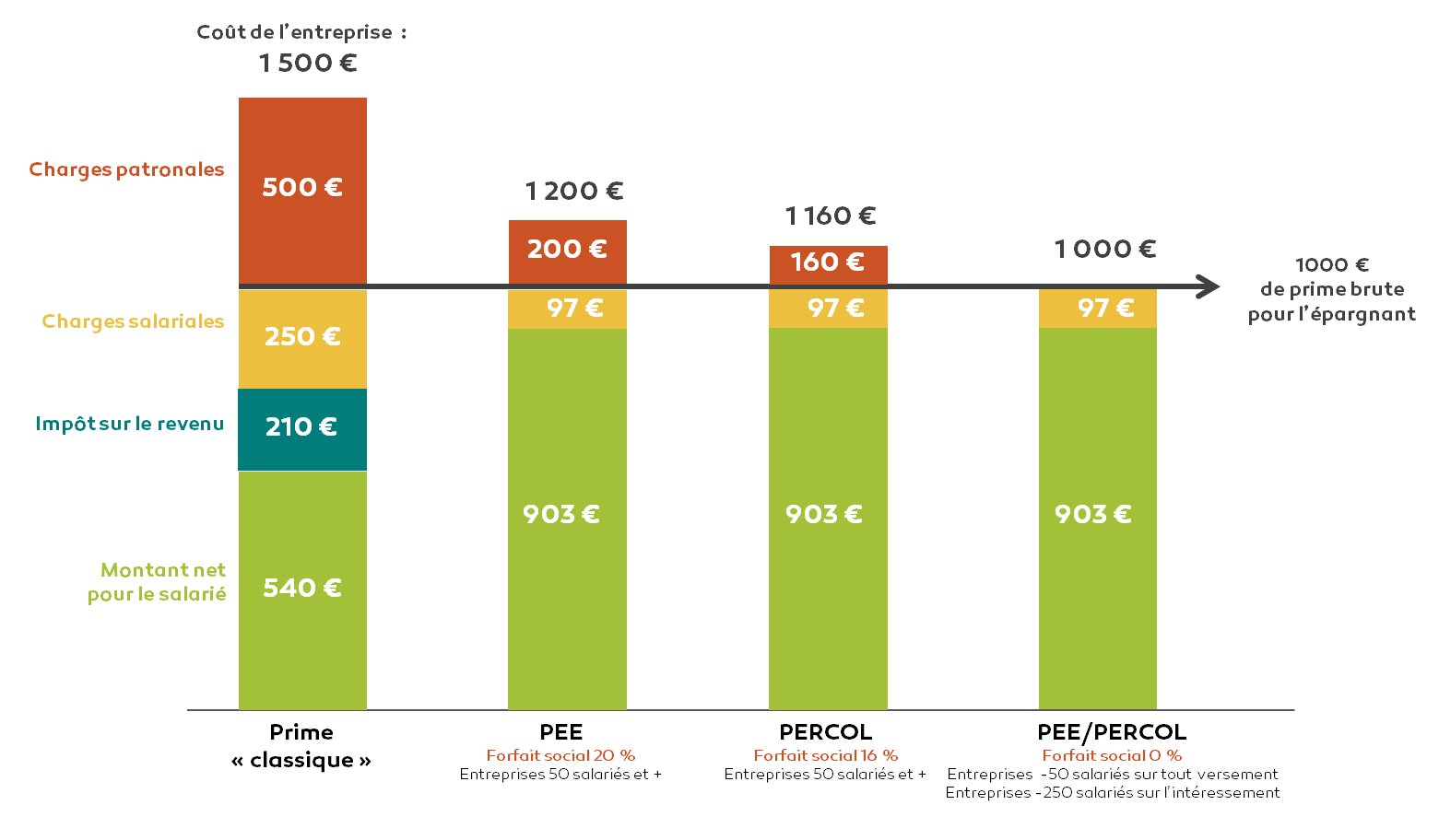 schema_efficacite_prime_epargne_salariale