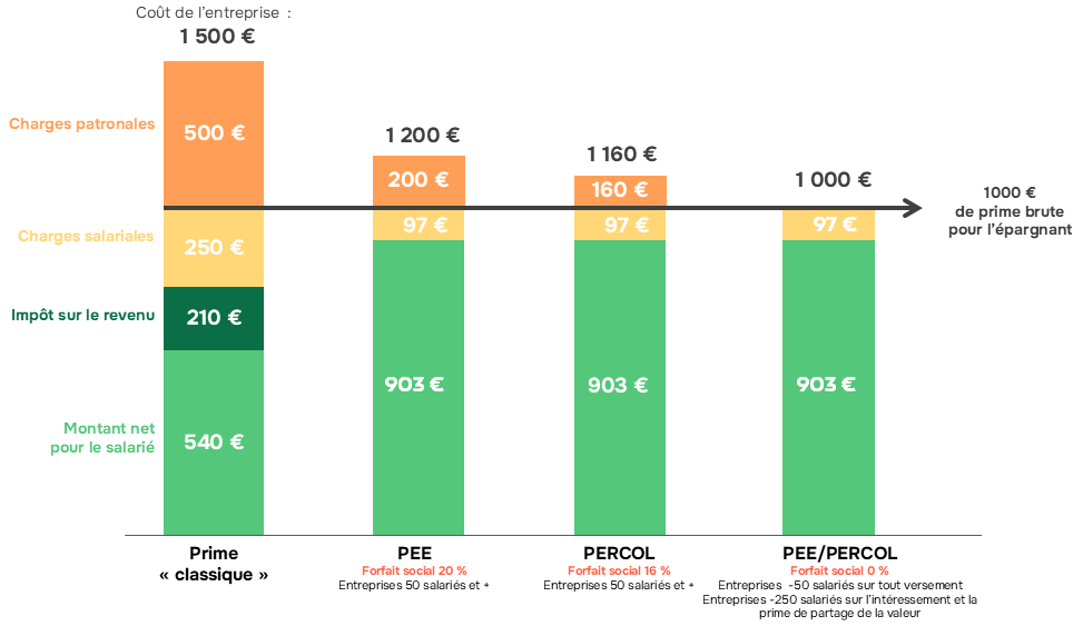 Schéma efficacité prime 