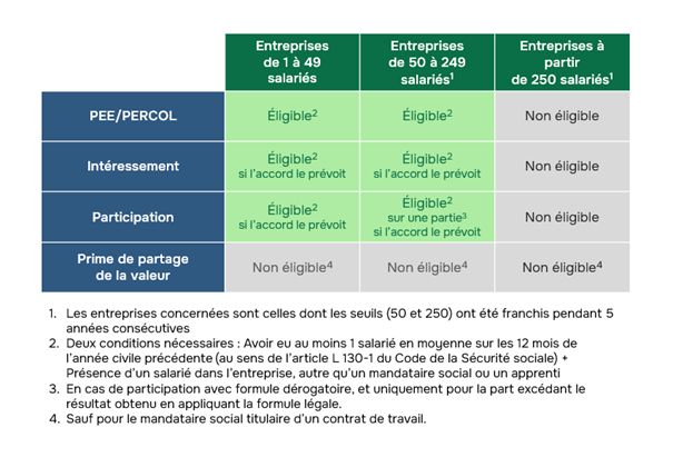 synthèse de l'éligibilité à l'épargne salariale du dirigeant 