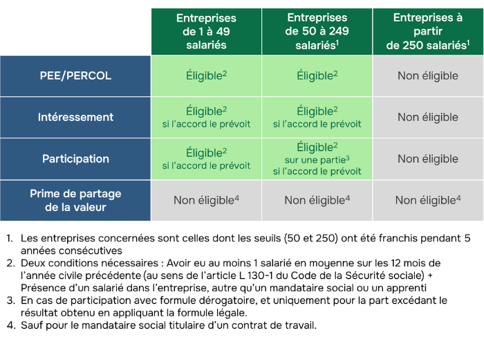 synthèse de l'éligibilité à l'épargne salariale du dirigeant 