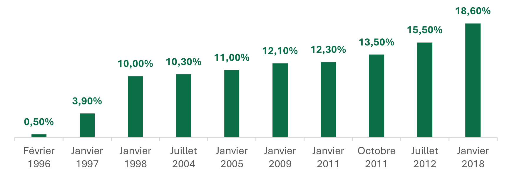 taux-historiques-csg-crds