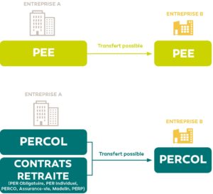 transfert-epargne-salariale-pee-percol