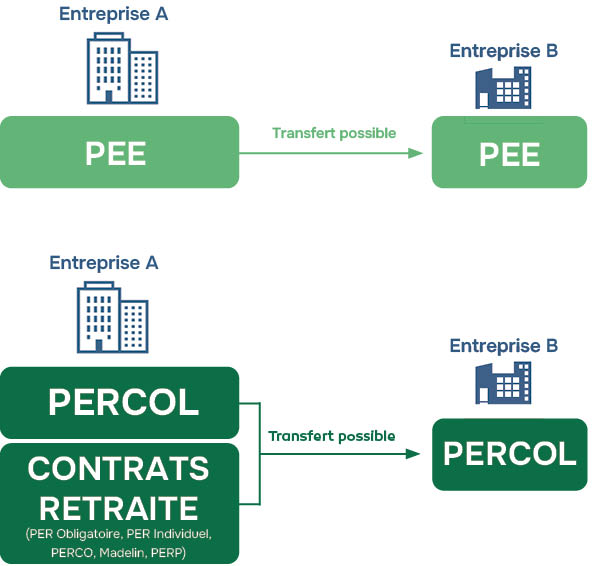 transfert-epargne-salariale-pee-percol